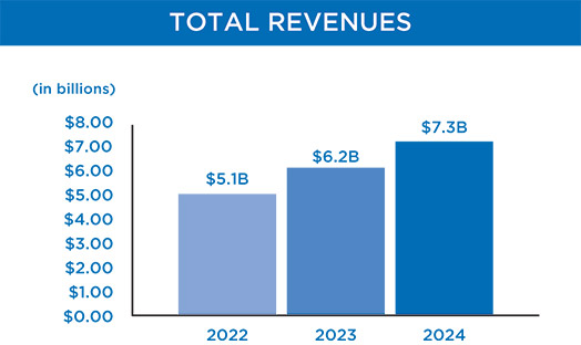 [MISSING IMAGE: bc_revenue-pn.jpg]